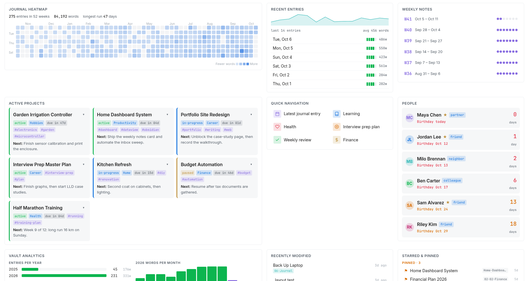 A home dashboard in Obsidian built from component files: the journal heatmap, recent entries and weekly notes